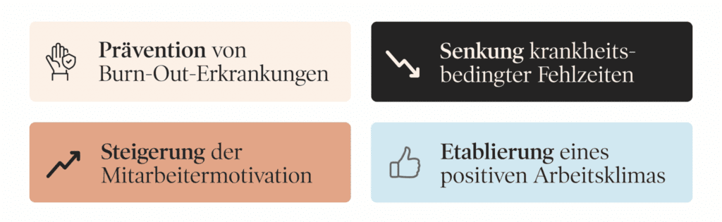 1. Prävention von Burn-Out-Erkrankungen 2. Senkung von krankheitsbedingten Fehlzeiten 3. Steigerung der Mitarbeitermotivation 4. Gestaltung eines positiven Arbeitsklimas